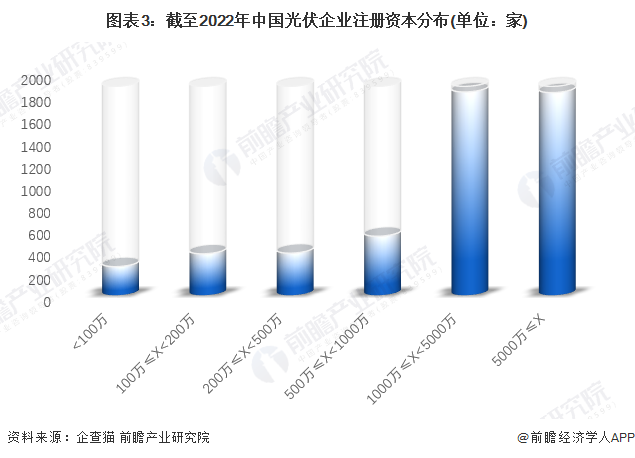 图表3：截至2022年中国光伏企业注册资本分布(单位：家)