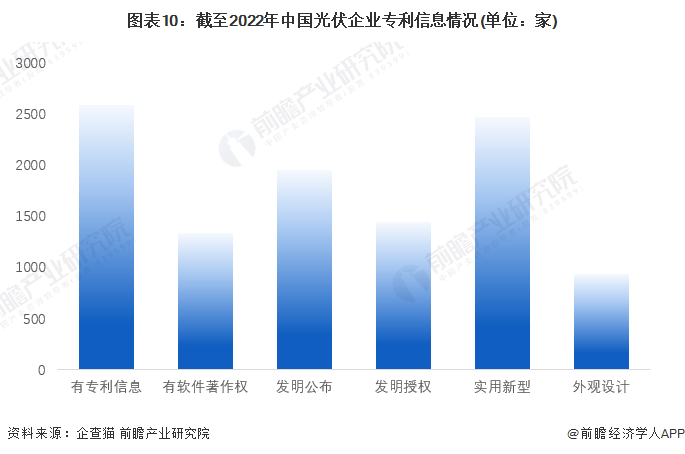 图表10：截至2022年中国光伏企业专利信息情况(单位：家)
