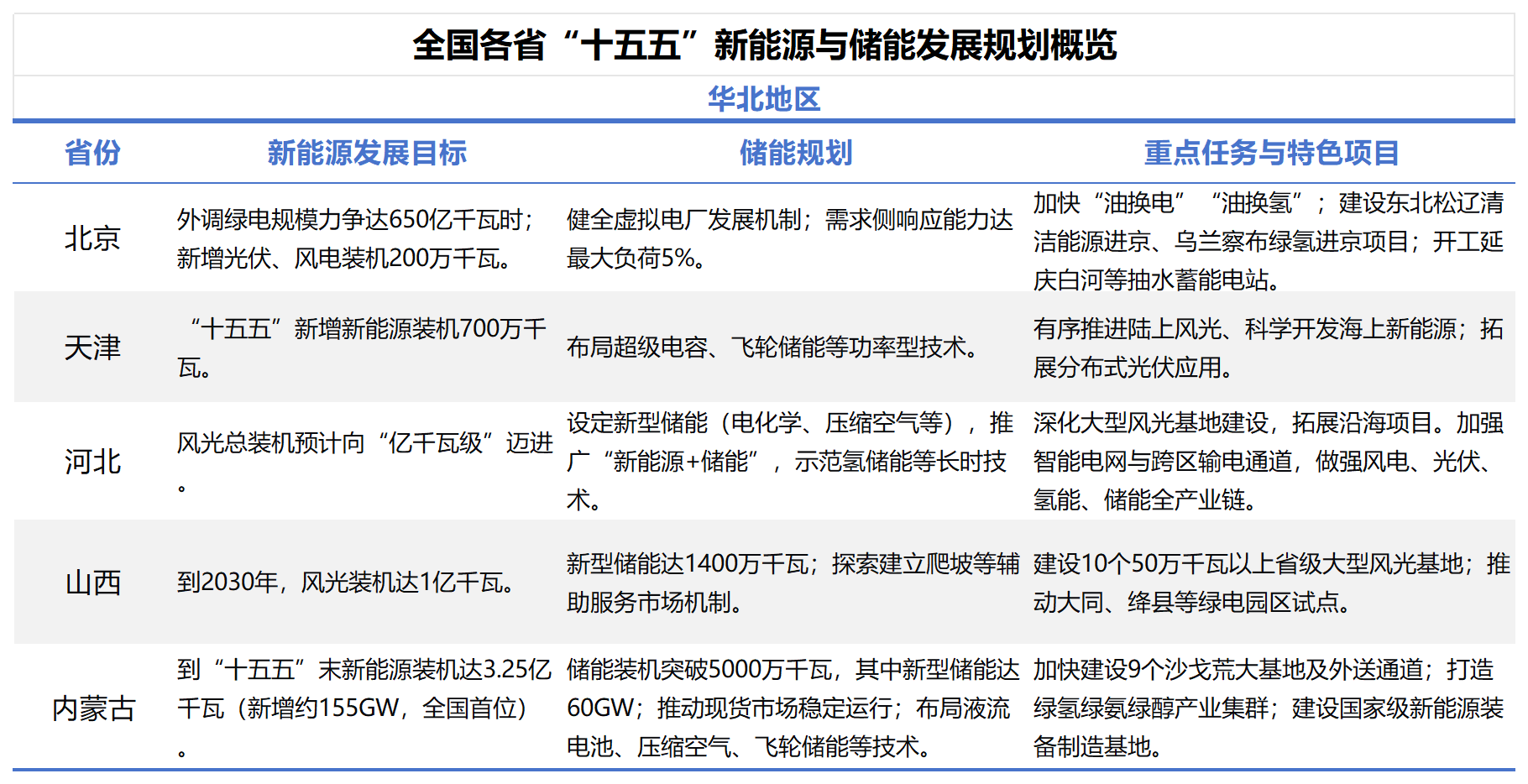 全国各省“十五五”新能源与储能规划_Sheet1(7).png