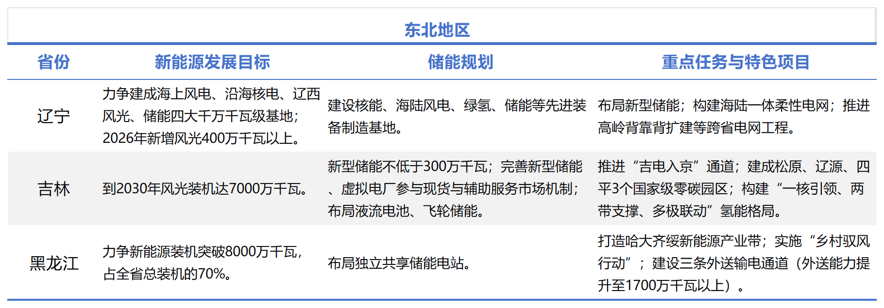 全国各省“十五五”新能源与储能规划_Sheet1(1).png