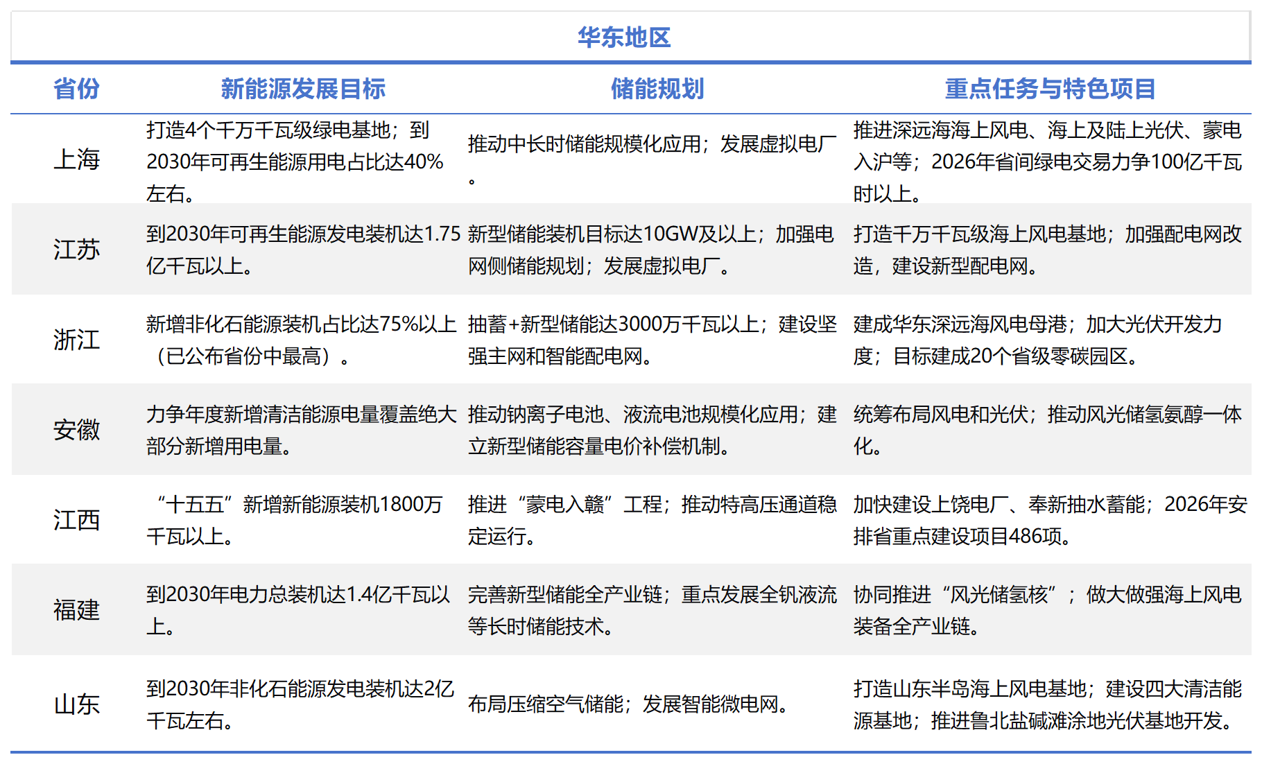 全国各省“十五五”新能源与储能规划_Sheet1(2).png