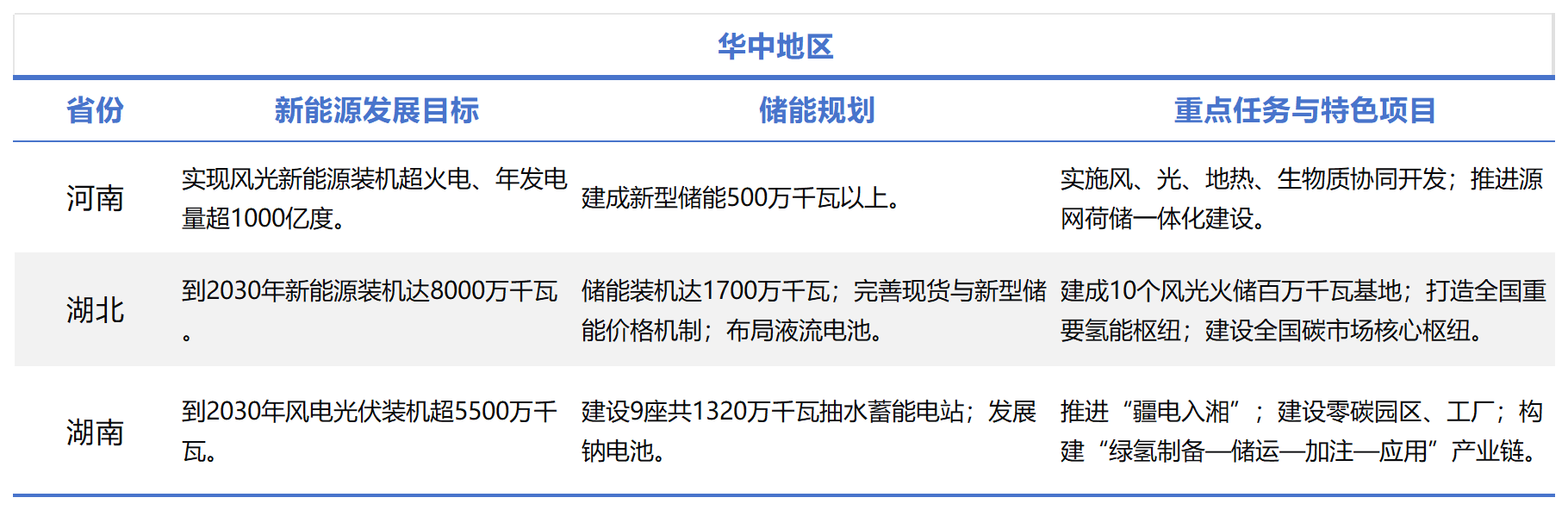 全国各省“十五五”新能源与储能规划_Sheet1(3).png