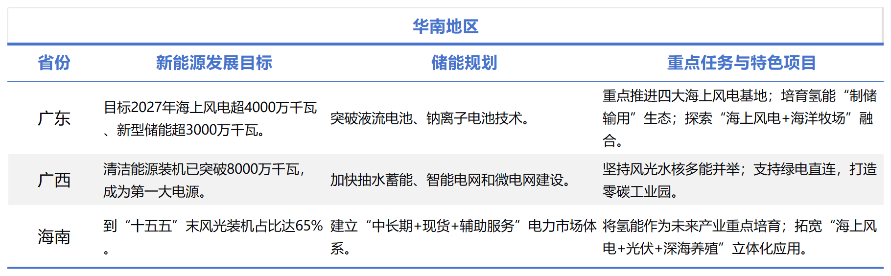 全国各省“十五五”新能源与储能规划_Sheet1(4).png
