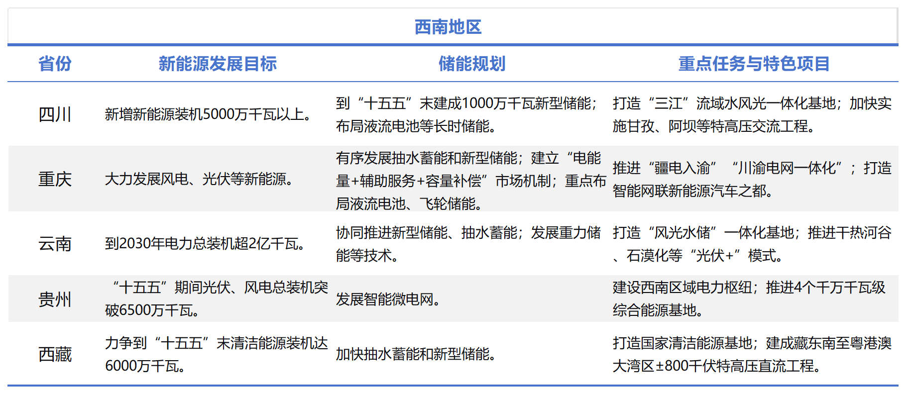 全国各省“十五五”新能源与储能规划_Sheet1(5).png