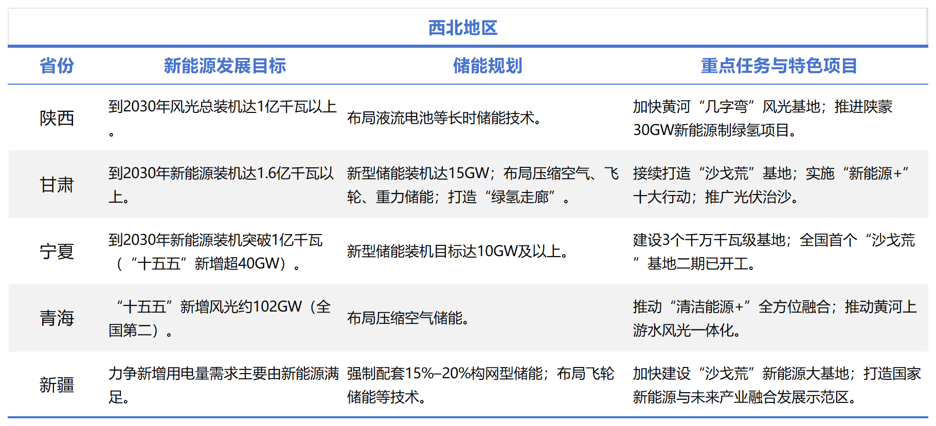 全国各省“十五五”新能源与储能规划_Sheet1(6).png
