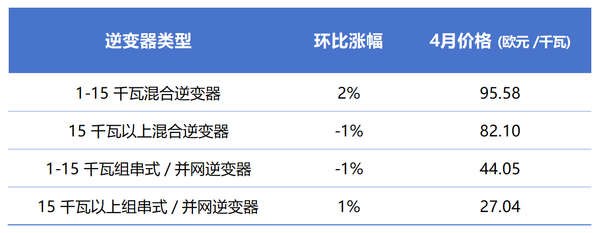 4月欧洲组件分析_Sheet1 (2).png