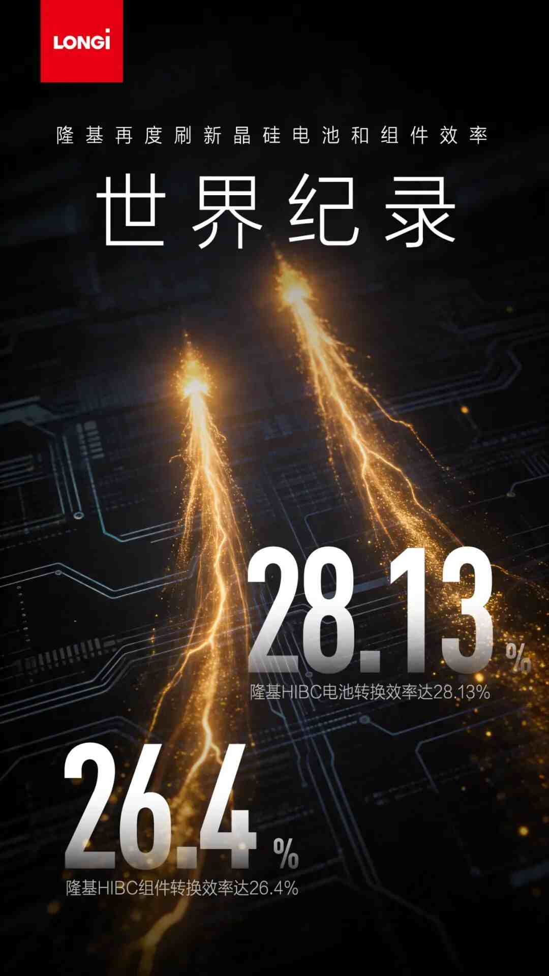 28.13%，26.4%！隆基再度刷新晶硅电池和组件效率世界纪录